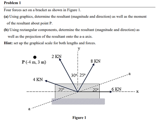 Solved Problem 1 Four forces act on a bracket as shown in | Chegg.com