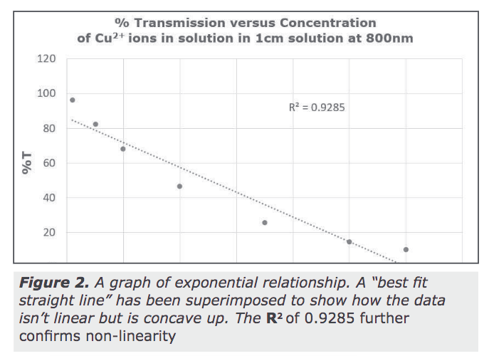 Solved Make absorbance versus concentration graphs using