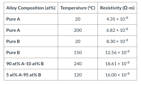 Using this information, compute values for the | Chegg.com