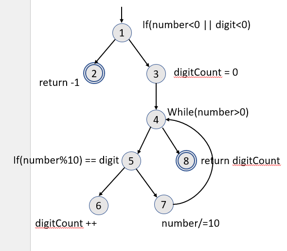 Solved The code for the above graph is: ** * Counts the | Chegg.com