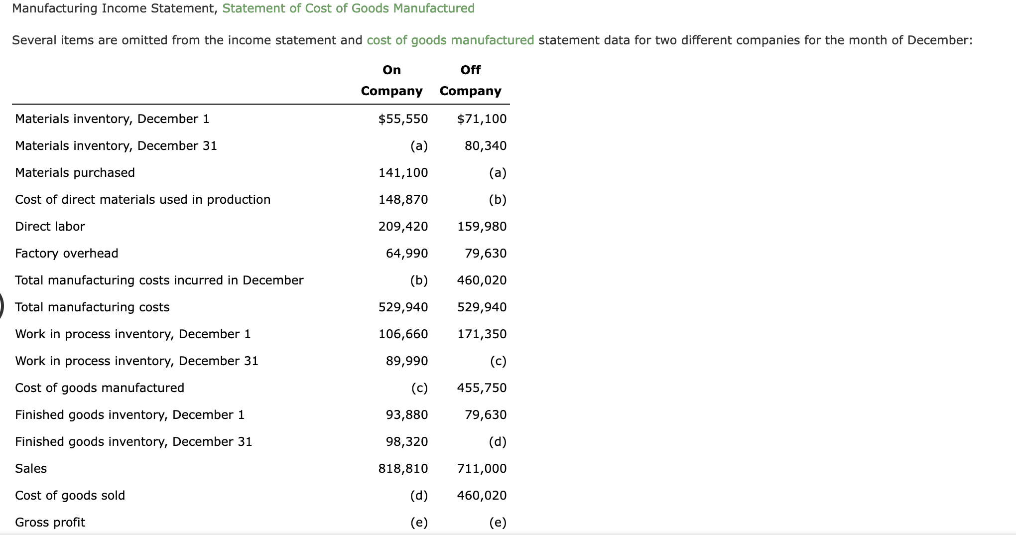 Solved Manufacturing Income Statement Statement Of Cost Of 8429