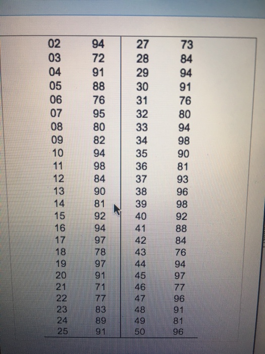 Solved and rated on a 100-point scale. A score of 85 or | Chegg.com