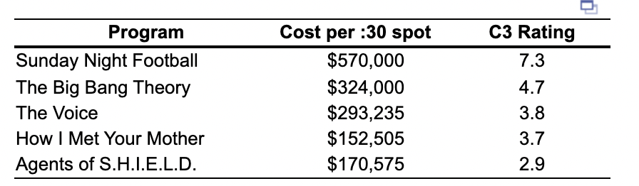 How advertisers rate 's NFL ratings for 'Thursday Night