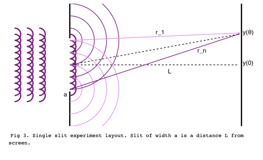 Solved r_1 y(0) r_n y(0) L Fig 3. Single slit experiment | Chegg.com