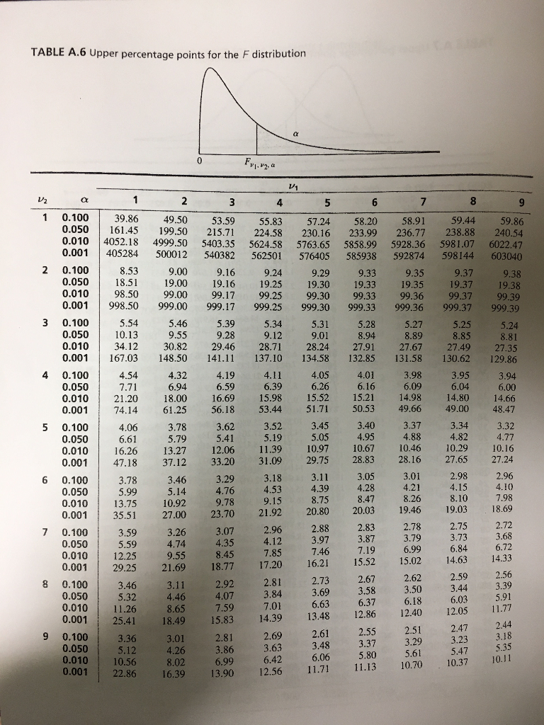Solved Use the F table to answer the following questions. | Chegg.com