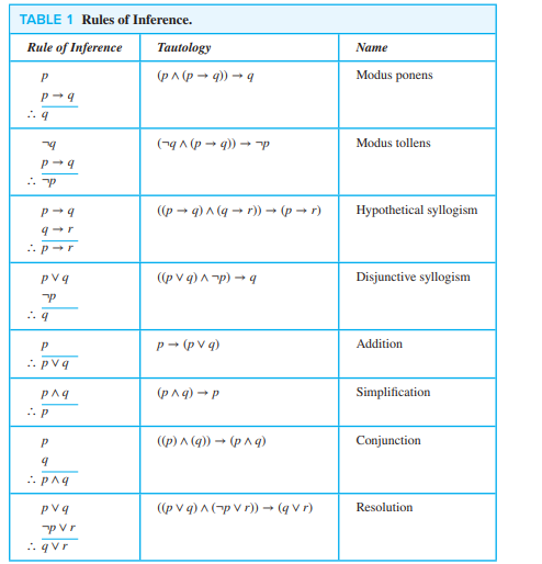 Solved Name TABLE 1 Rules of Inference. Rule of Inference | Chegg.com