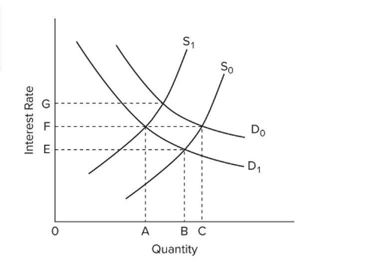 Solved Refer to the diagram. If the supply of loanable funds | Chegg.com