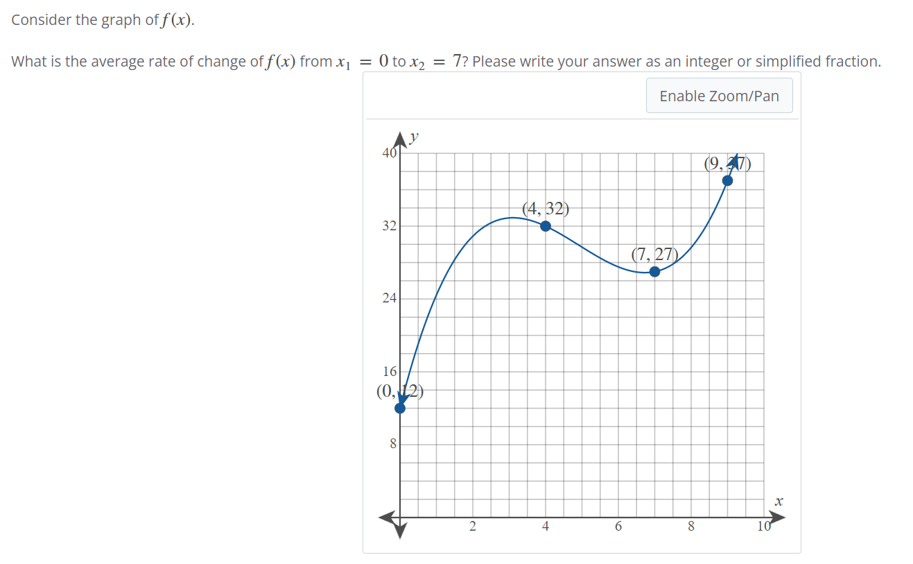 solved-consider-the-graph-of-f-x-what-is-the-average-rate-chegg