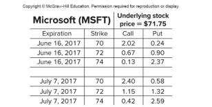 Capr McGraw-Education Permission required for reproduction or Underlying stock Microsoft (MSFT) S price = $71.75 Expiration S