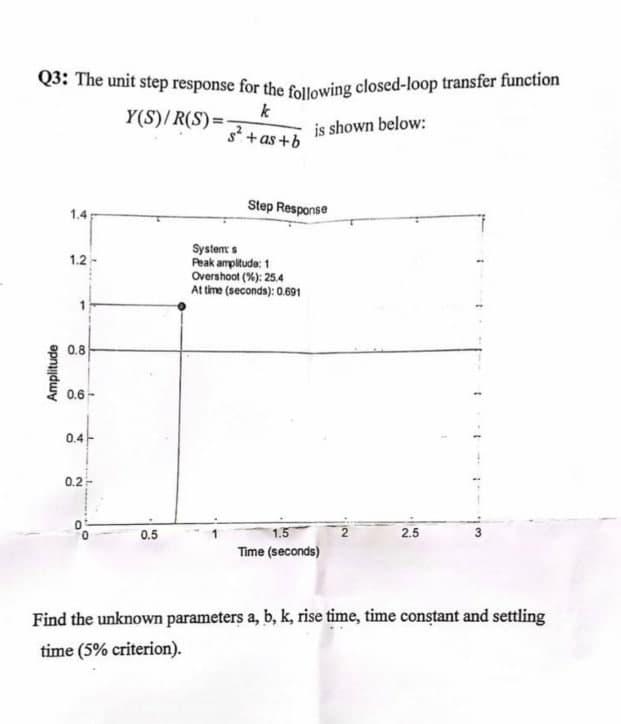 Solved Q3: The unit step response for the following | Chegg.com