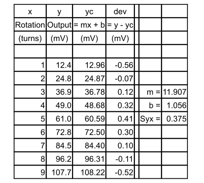 Solved The following data and analysis resulted from the | Chegg.com
