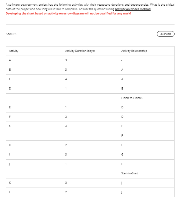 Solved A Software Development Project Has The Following | Chegg.com