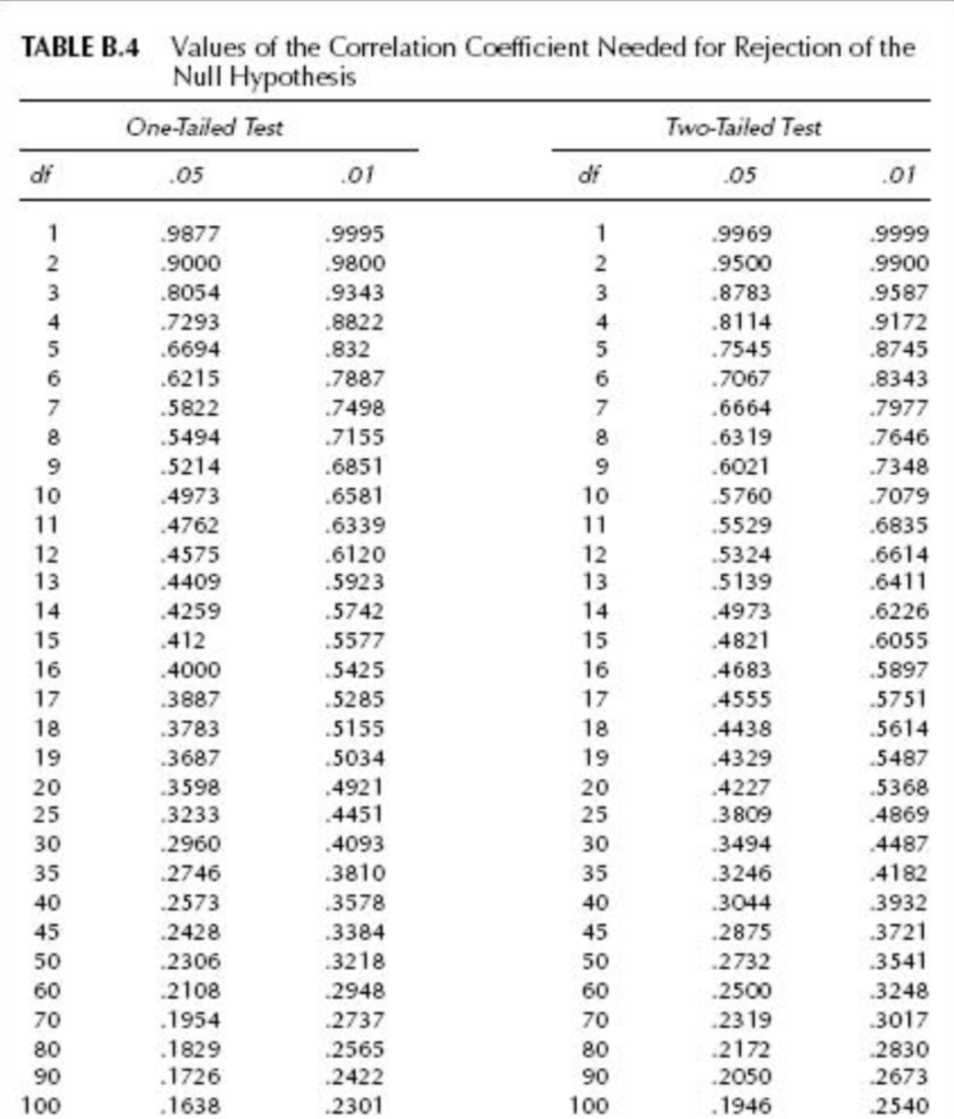 Question 1 2 Pts A Study Reports An R Value Of 082 Cheggcom