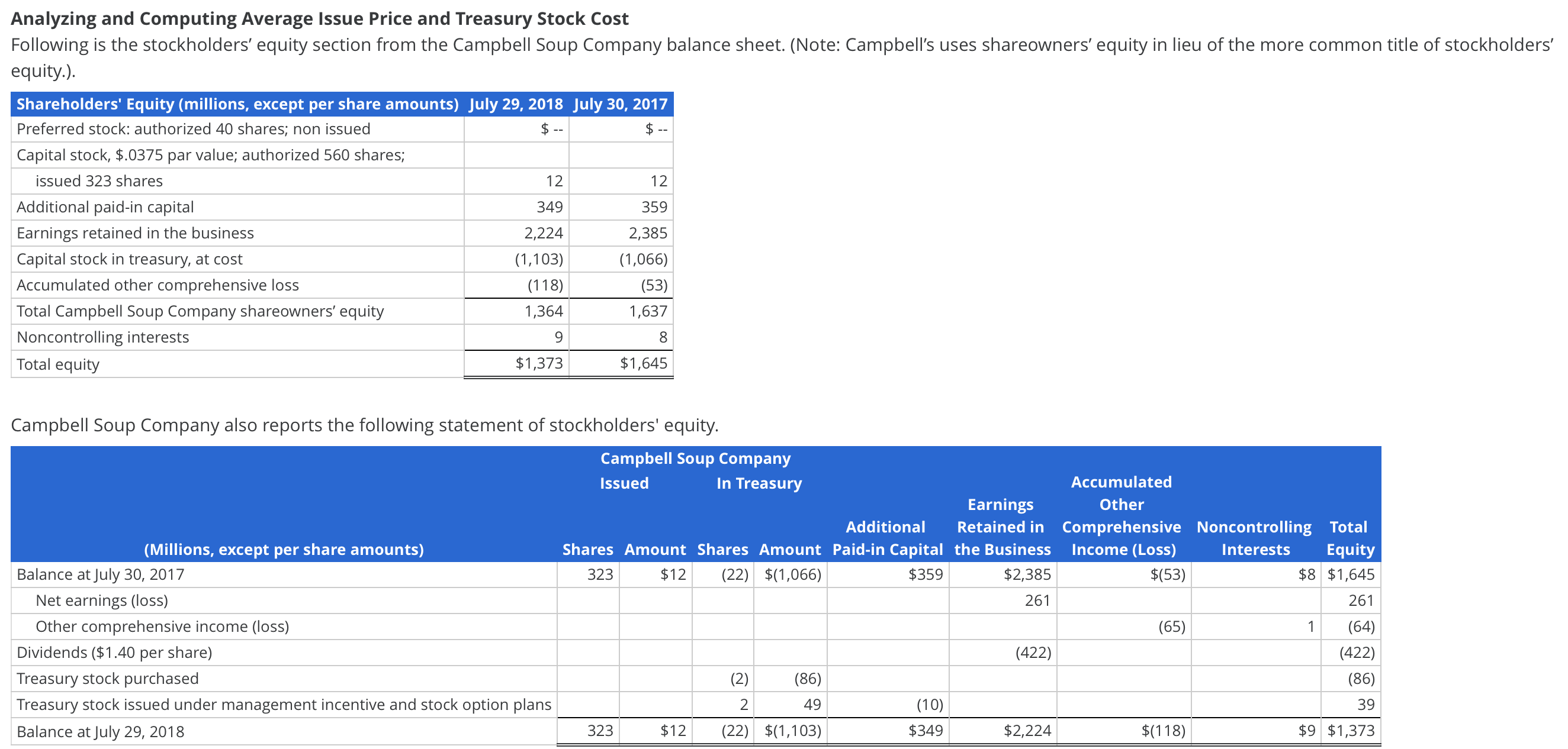 Solved Analyzing And Computing Average Issue Price And 3654