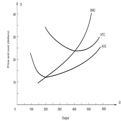 Solved Use the following graph of a perfectly competitive | Chegg.com