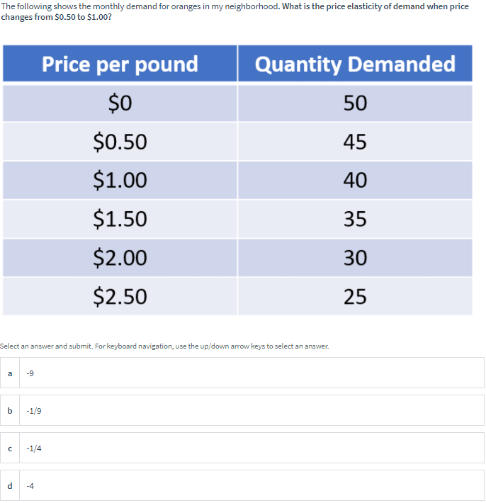 Solved The following shows the monthly demand for oranges in | Chegg.com