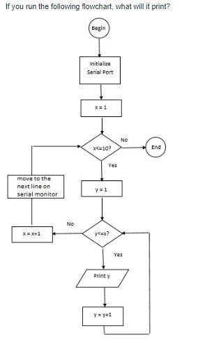 Solved If you run the following flowchart, what will it | Chegg.com