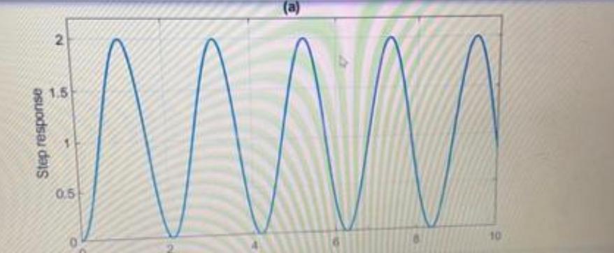 Solved The transfer function of a system is : C(s)- 9 it | Chegg.com