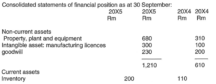 Solved The Summarised Consolidated Financial Statements For | Chegg.com