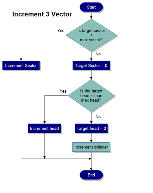 Solved Question1: Convert the following flowchart into | Chegg.com