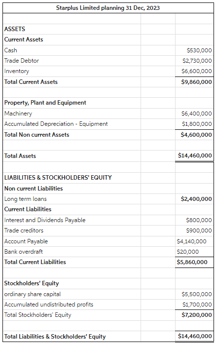 Solved STARPLUS LIMITED: PLANNING FOR 2023 Starplus Limited | Chegg.com