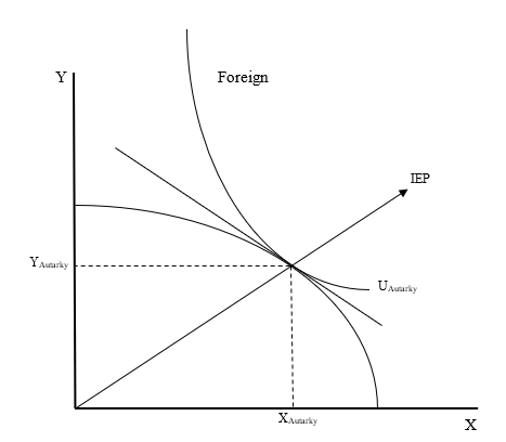 Solved Suppose there are two countries: Domestic, D, and | Chegg.com