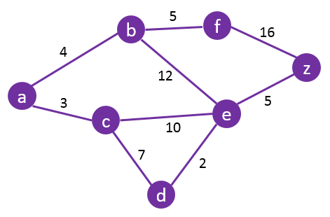 Algorithm az. Граф Дейкстра. Алгоритм Дейкстры ориентированный Граф. Алгоритм Дейкстры пример ориентированный Граф. Алгоритм Клейна.