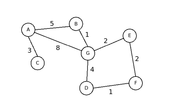 Solved Demonstrate depth first search on the graph | Chegg.com