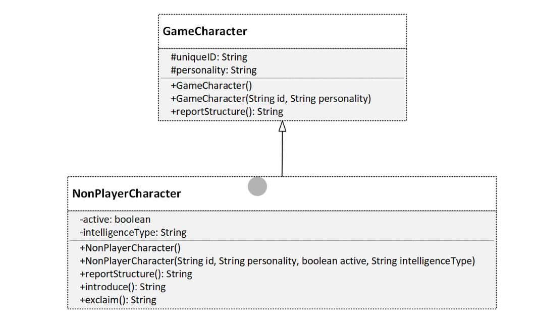 Solved Complete the NonPlayCharacter using the UML Diagram | Chegg.com