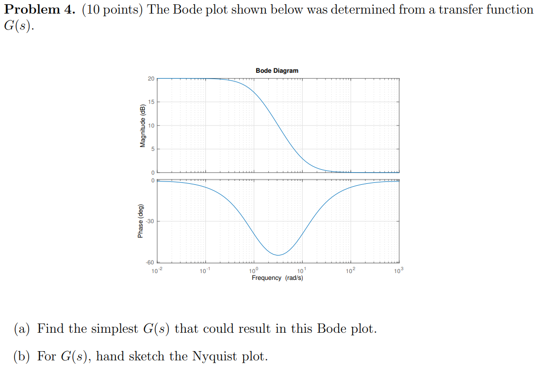 Solved Problem 4. (10 points) The Bode plot shown below was | Chegg.com