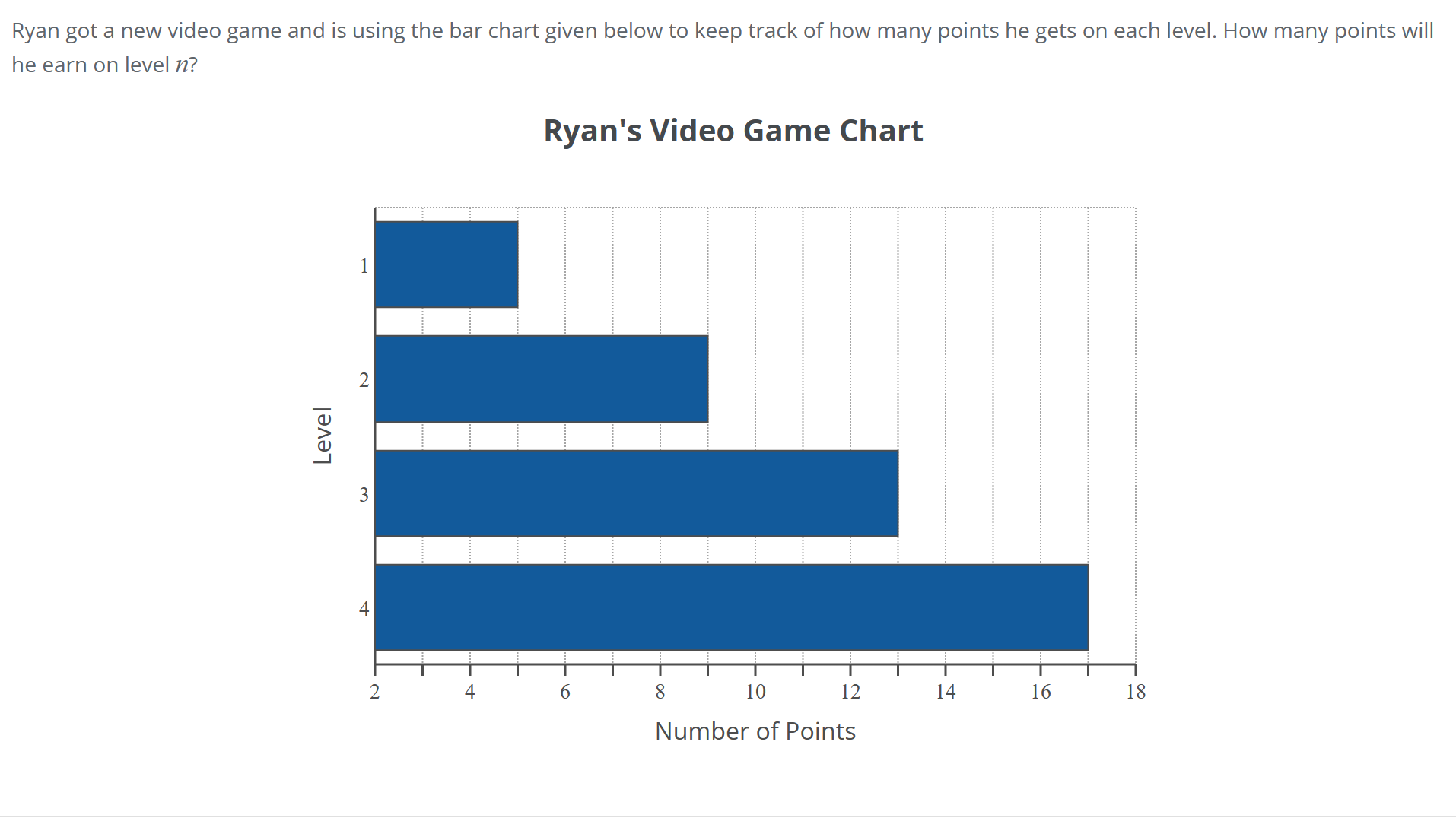 Solved Ryan got a new video game and is using the bar chart | Chegg.com