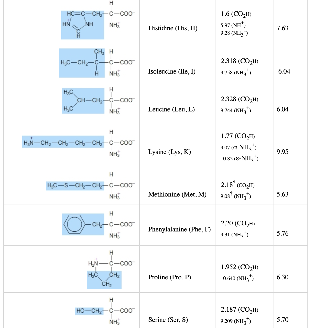 Solved Refer to the chart of amino acid structures to help | Chegg.com