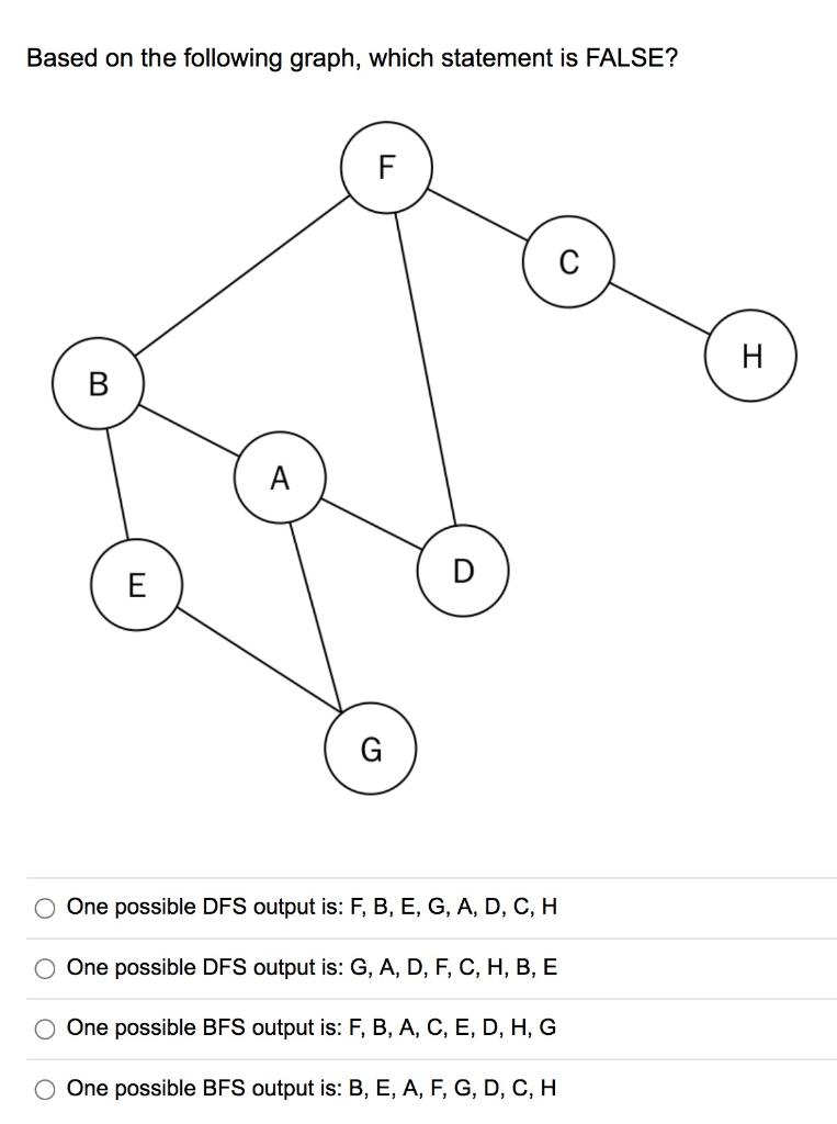 Solved Based on the following graph, which statement is | Chegg.com