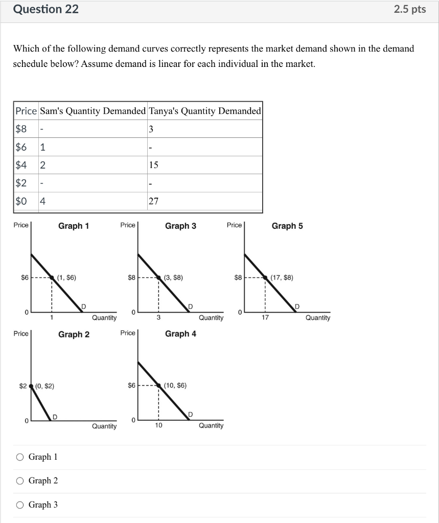 Solved Which Of The Following Demand Curves Correctly 1317