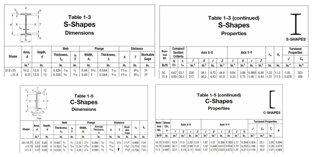 Solved d X XT Table 1-3 S-Shapes Dimensions Table 1-3 | Chegg.com
