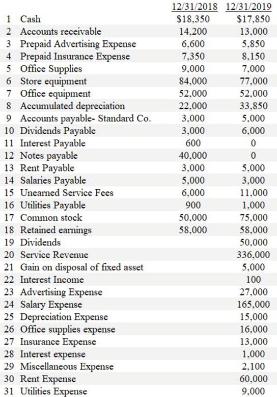 Solved Consider the following normal adjusted account
