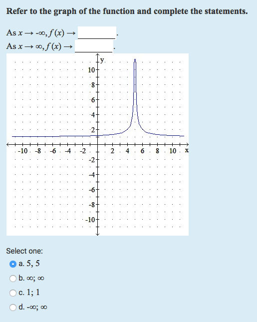 Solved Refer to the graph of the function and complete the | Chegg.com