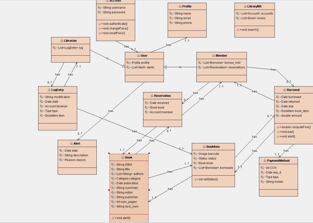 Solved Consider the suggested library management UML | Chegg.com