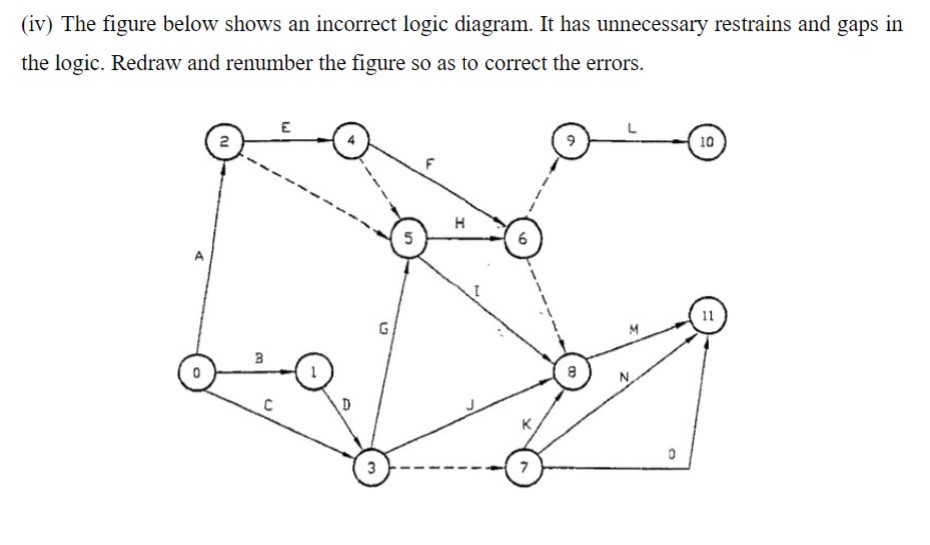 (iv) The figure below shows an incorrect logic | Chegg.com