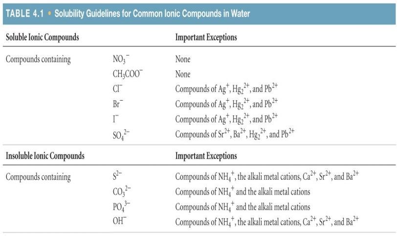 Solved TABLE 4.1Solubility Guidelines for Common lonic | Chegg.com