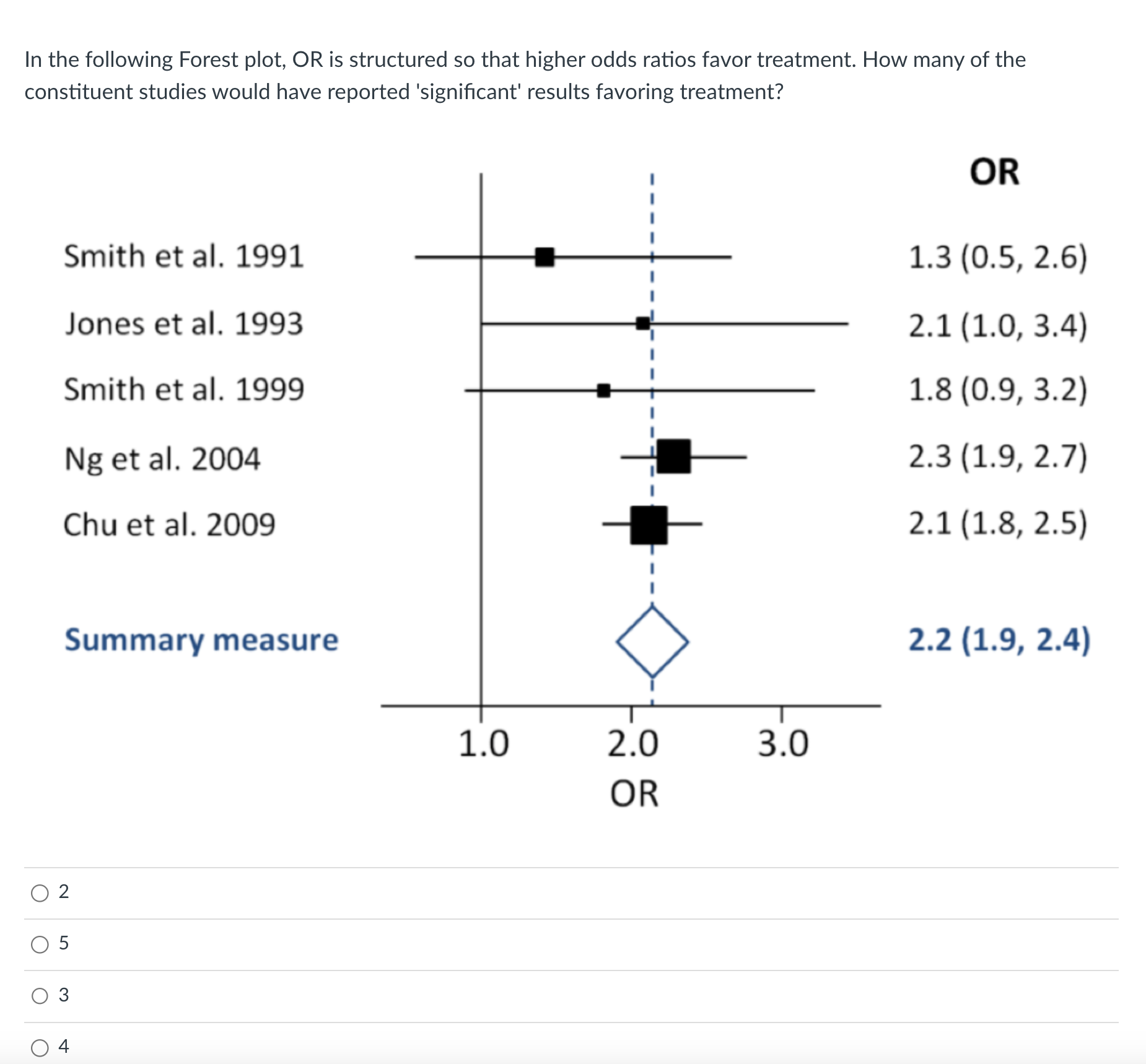 Solved In the following Forest plot, OR is structured so | Chegg.com