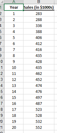 Solved Year Sales (in $1000s) 2 288 336 388 412 416 435 428 | Chegg.com