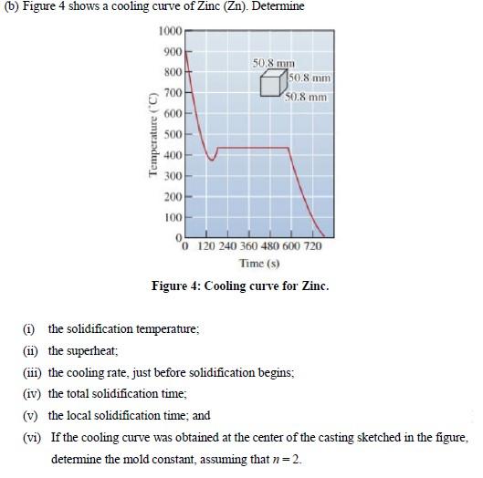 Solved b) Figure 4 shows a cooling curve of Zinc (Zn).