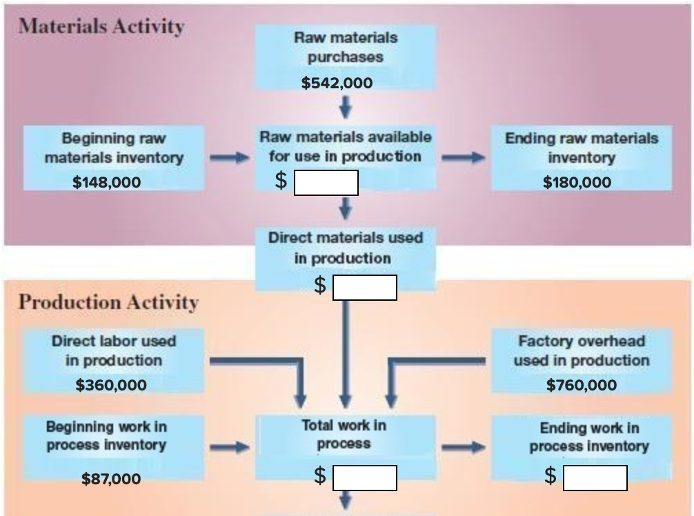 Solved Materials Activity Raw materials purchases 542,000