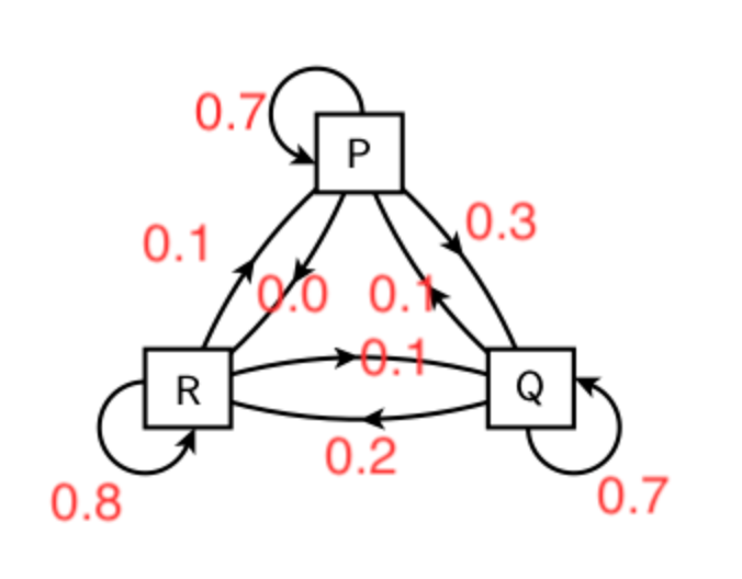 Solved 0.8 0.7election k. The state vector for an election | Chegg.com