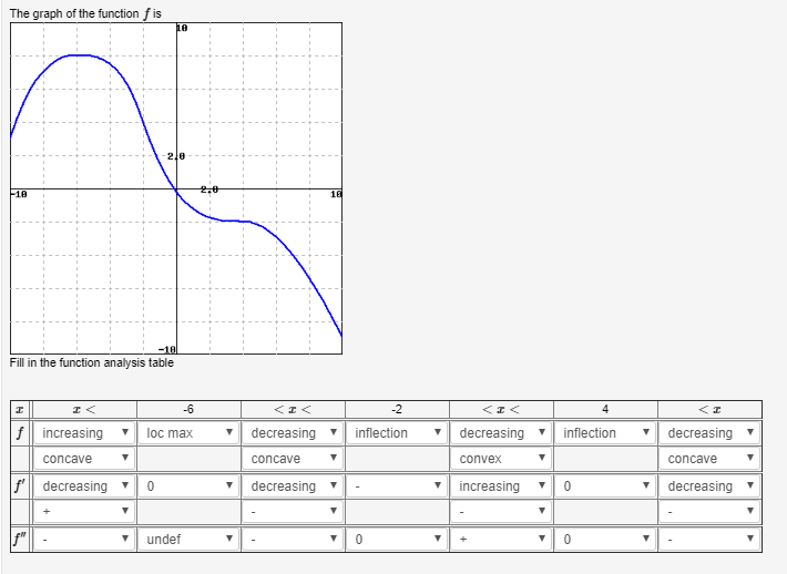 Solved The graph of the function f is -101 Fill in the | Chegg.com