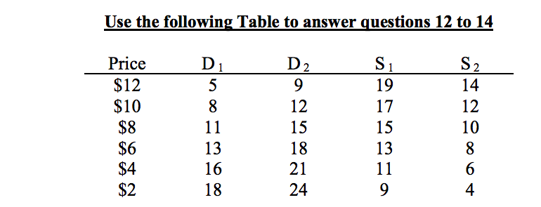Solved Use the following Table to answer questions 12 to 14 | Chegg.com
