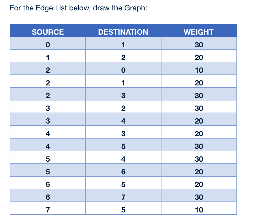 Solved For the Edge List below, draw the Graph: DESTINATION | Chegg.com
