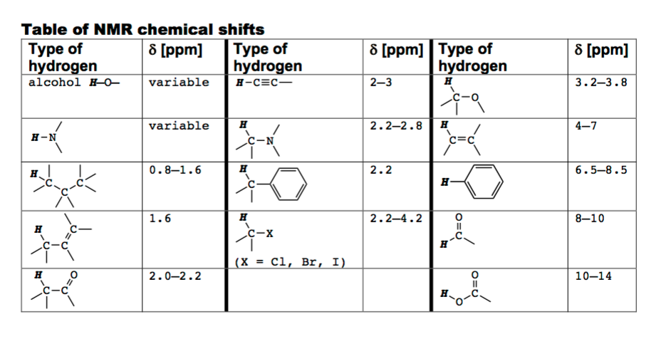 H Nmr Chart