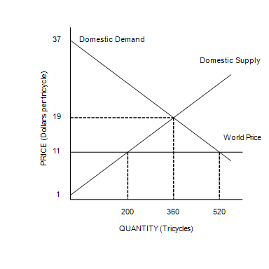 Solved Without Trade, Consumer Surplus Amounts To 